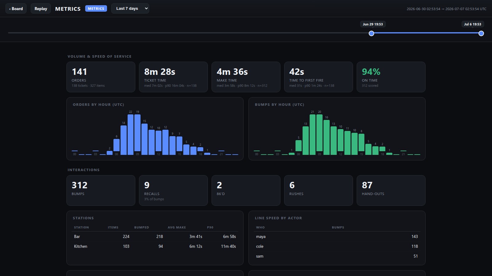 Tiko KDS metrics dashboard showing order volume, ticket and make times, on-time percentage, hourly charts, station breakdown, and per-person bump counts